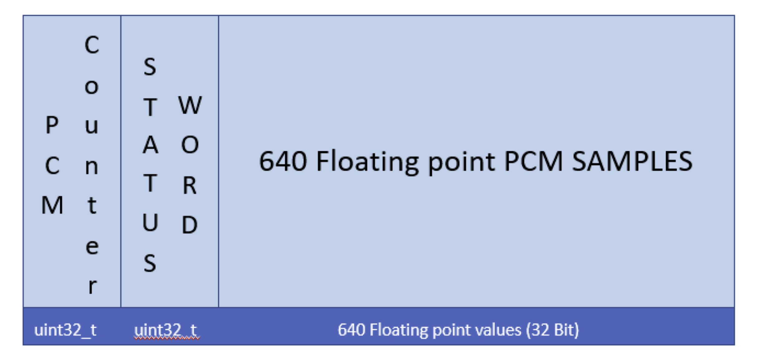 Format of a single PCM log packet