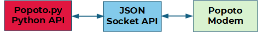 JSON API interfacing to Python