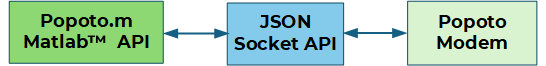 Popoto Modem MATLAB and JSON API