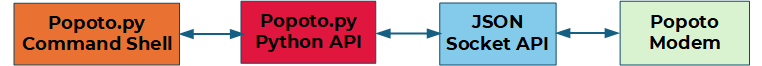 Popoto pshell to popoto.py to JSON layer