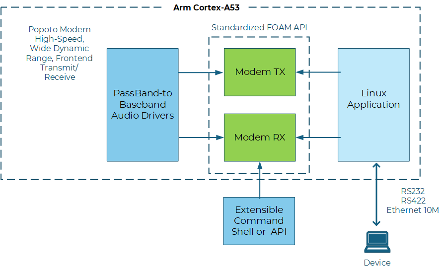 High-level Popoto Modem block diagram
