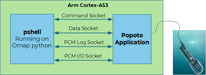 Local pshell operation diagram