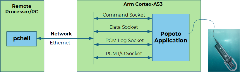 Remote pshell connection diagram