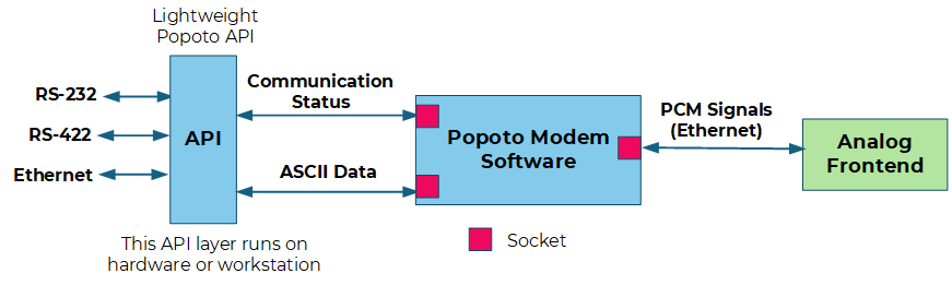 Popoto Modem socket interfaces