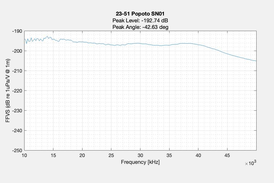 PMT-28 free-field voltage sensitivity curve